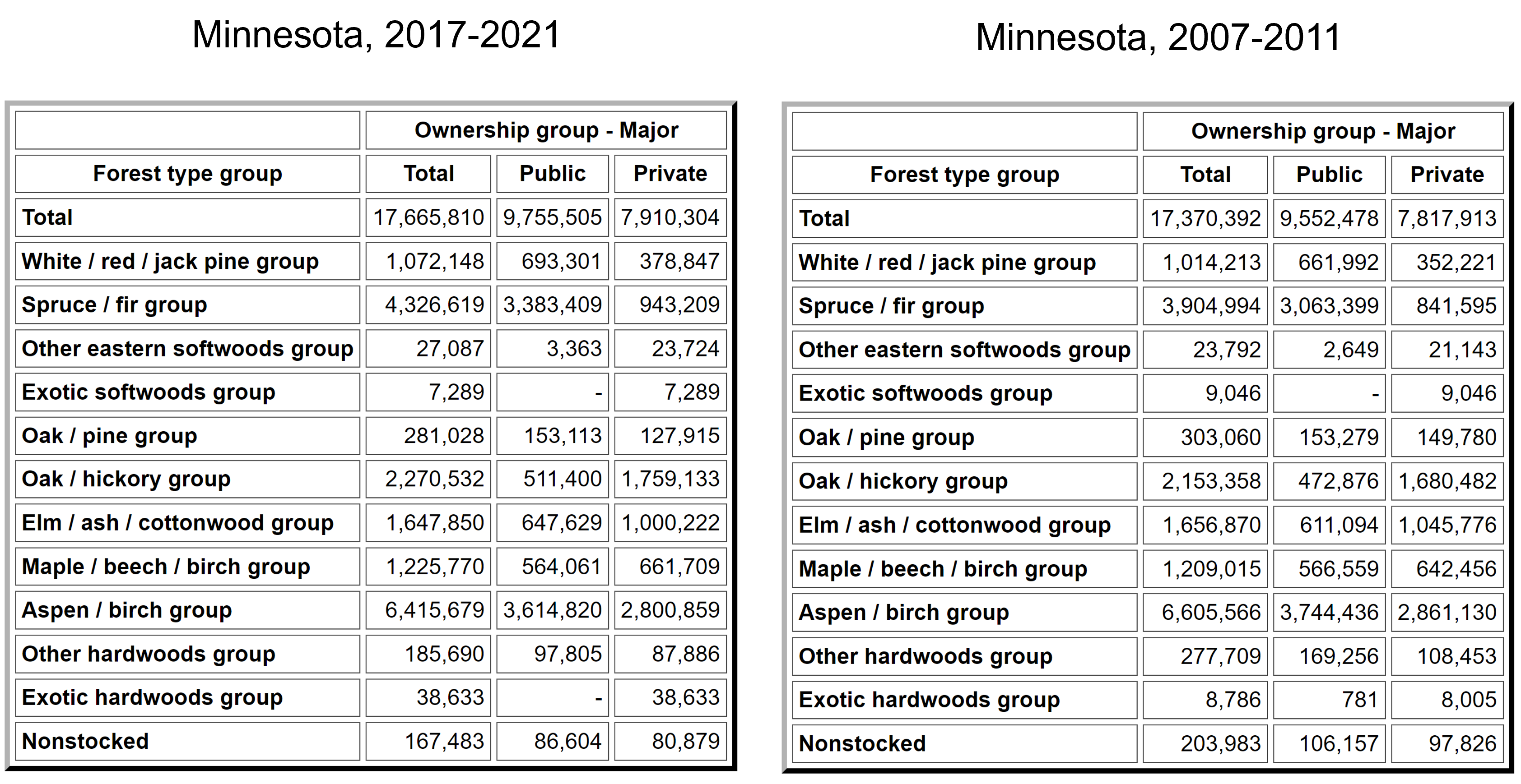 Fig. 1. Forestland area change estimates in Minnesota from 2007-2011 (right) to 2017-2021 (left) provided by the EVALIDator program using Forest Inventory and Analysis data.