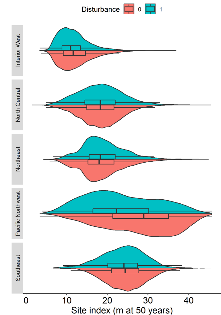 Distribution of site index in disturbed (1) and non-disturbed (0) forests of the US.