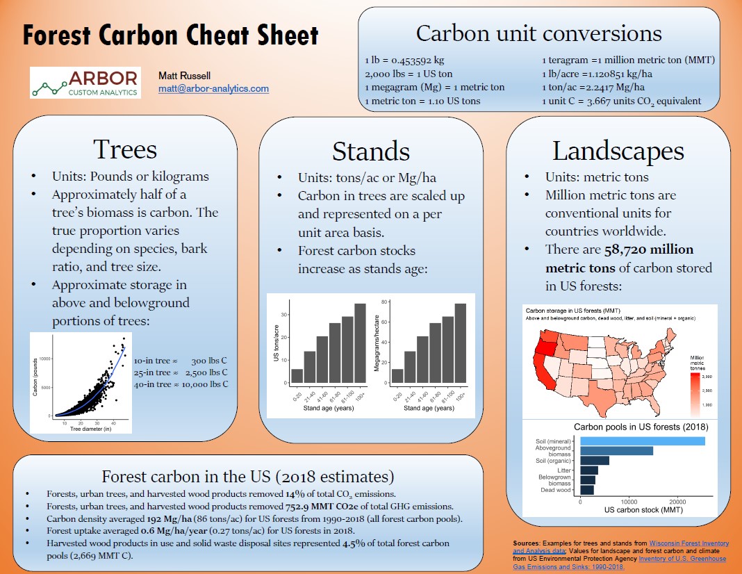 The Forest Carbon Cheat Sheet.