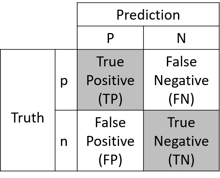 A confusion matrix.
