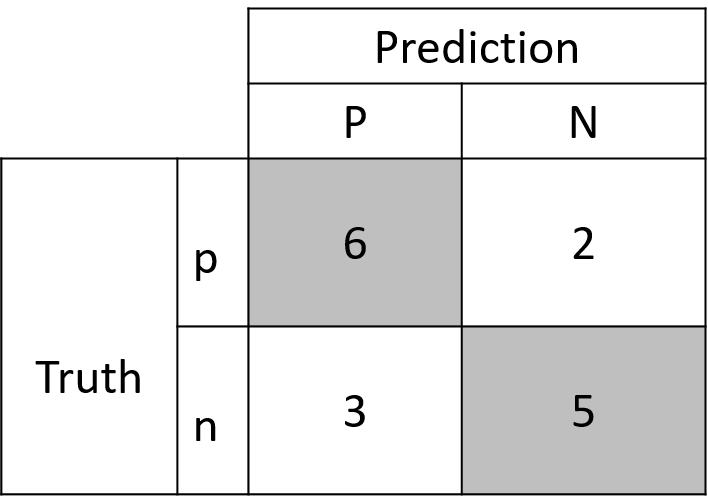 The confusion matrix for the alive/dead trees.